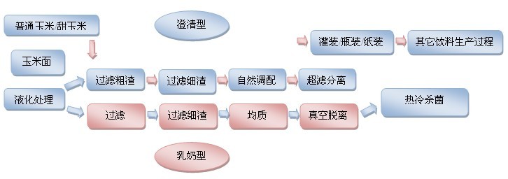 玉米汁飲料生產(chǎn)線工藝流程圖